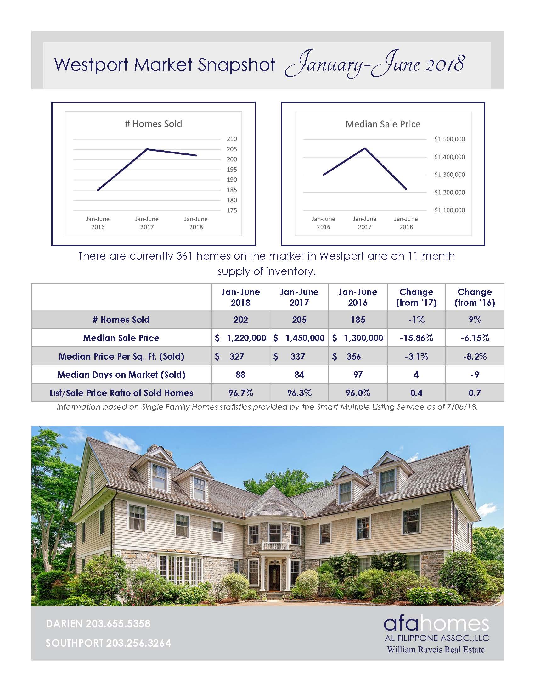 Westport Home Sales June 2018 Fairfield County Real Estate Guide